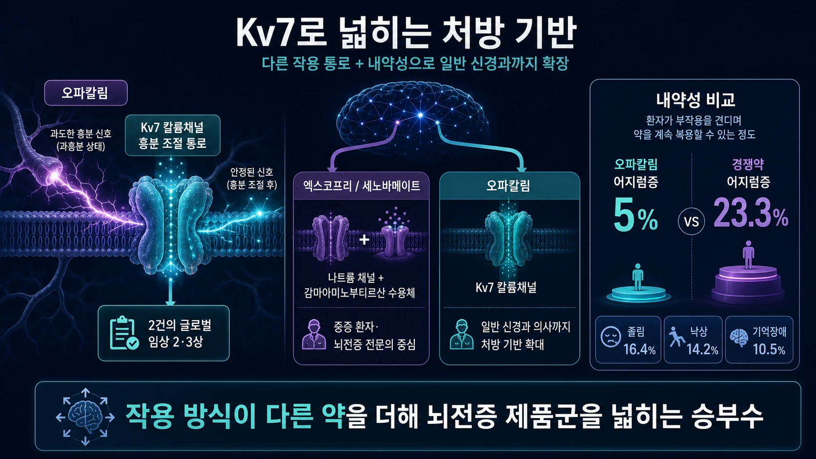작용 통로와 부작용 비교
