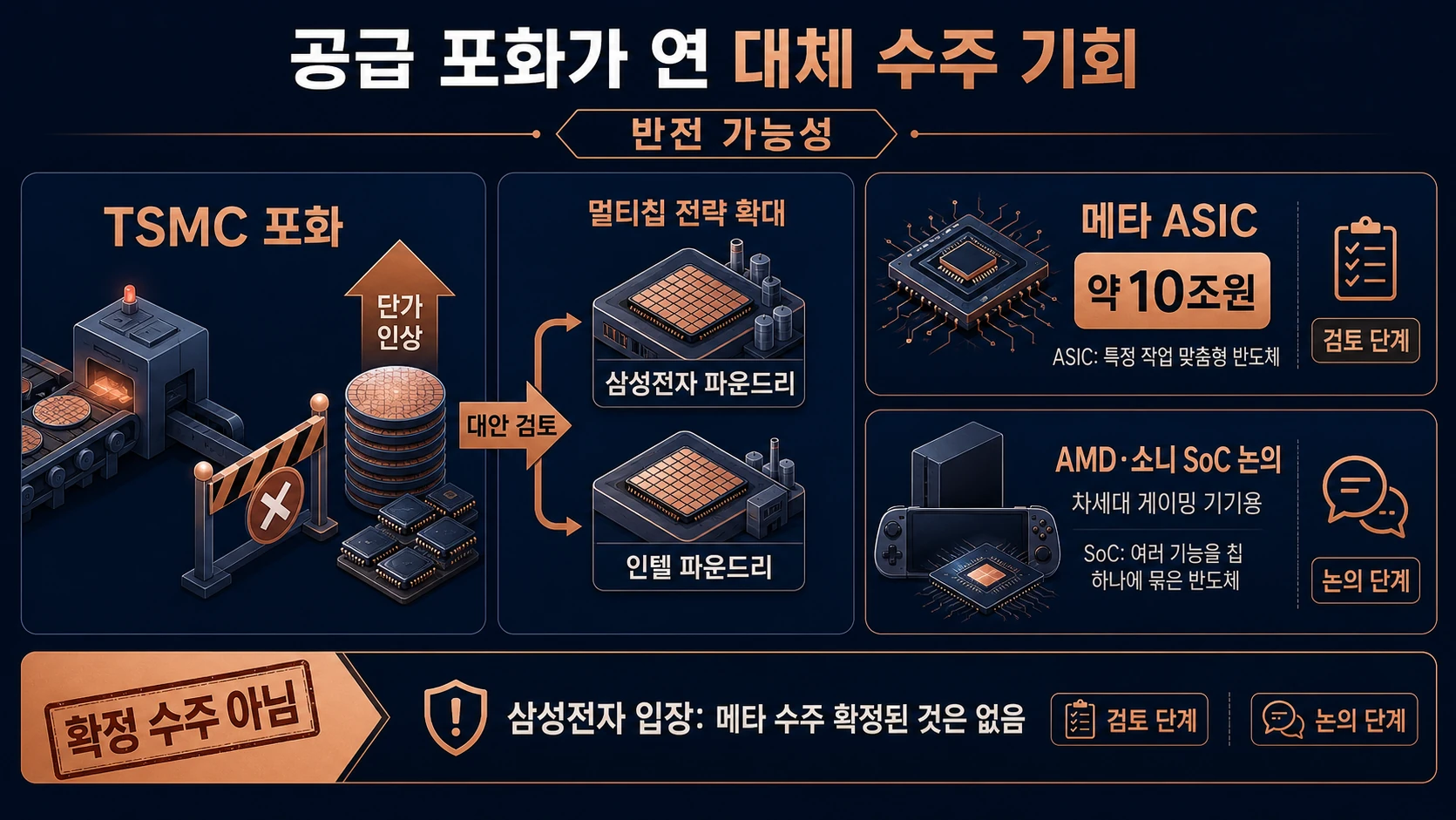 빅테크의 대체 생산 검토