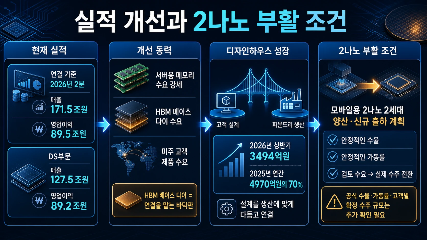2나노 양산과 수주 조건