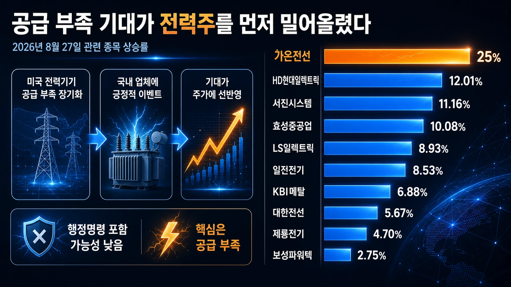 국내 전력주 상승률 비교