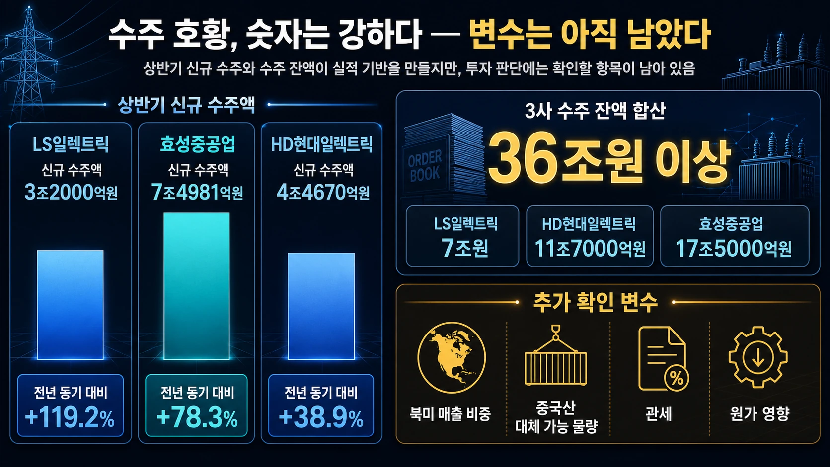 수주 잔액과 투자 변수