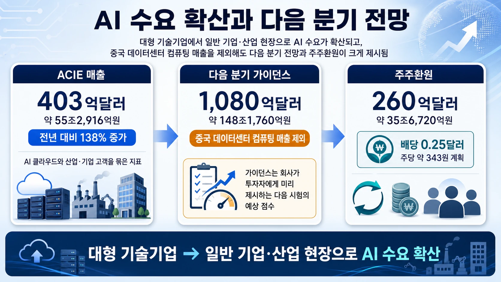기업 수요와 매출 전망 수치
