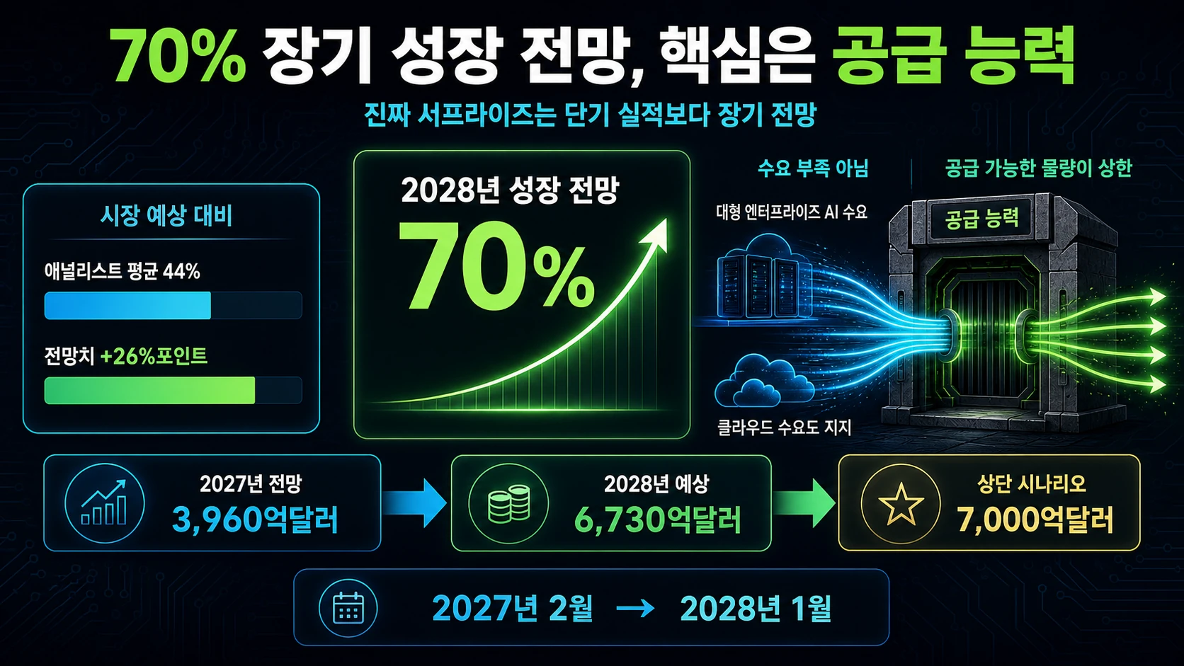 성장률 전망과 예상 매출