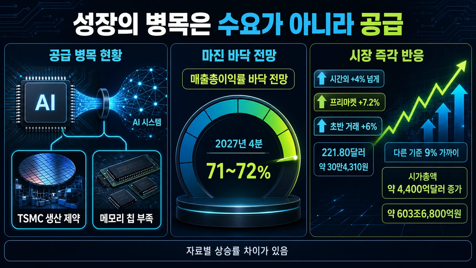 공급 병목과 주가 상승 수치