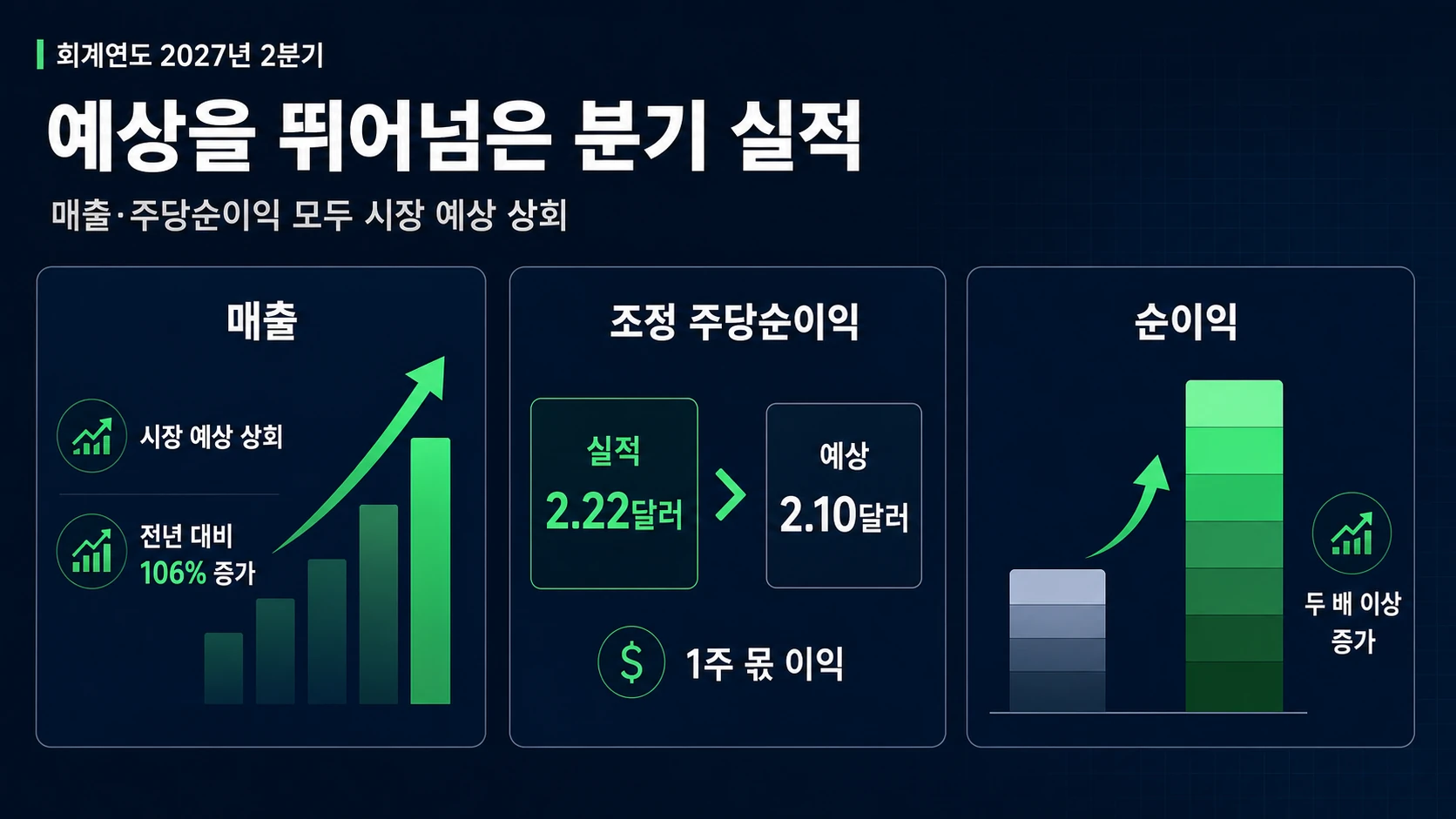 매출과 순이익 비교 수치