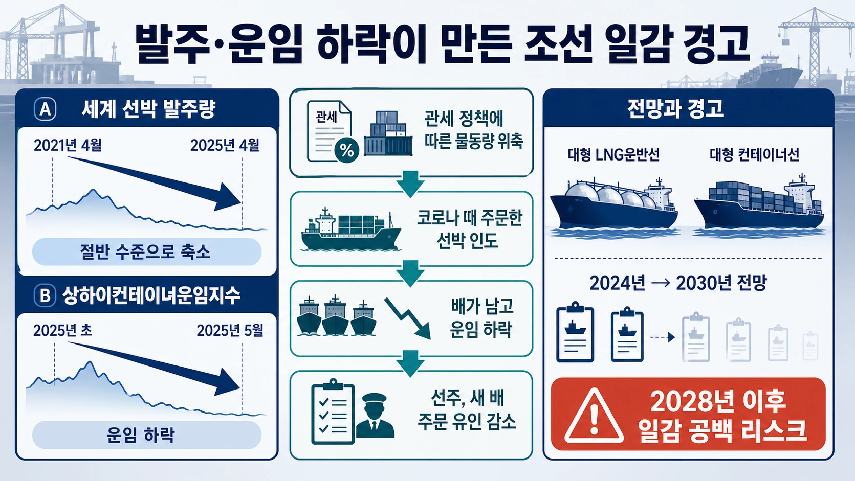 발주량과 운임 하락