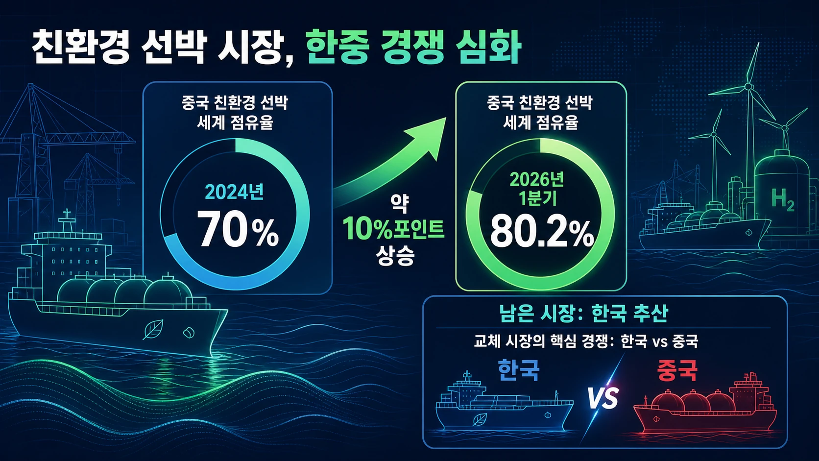 한중 친환경 선박 경쟁