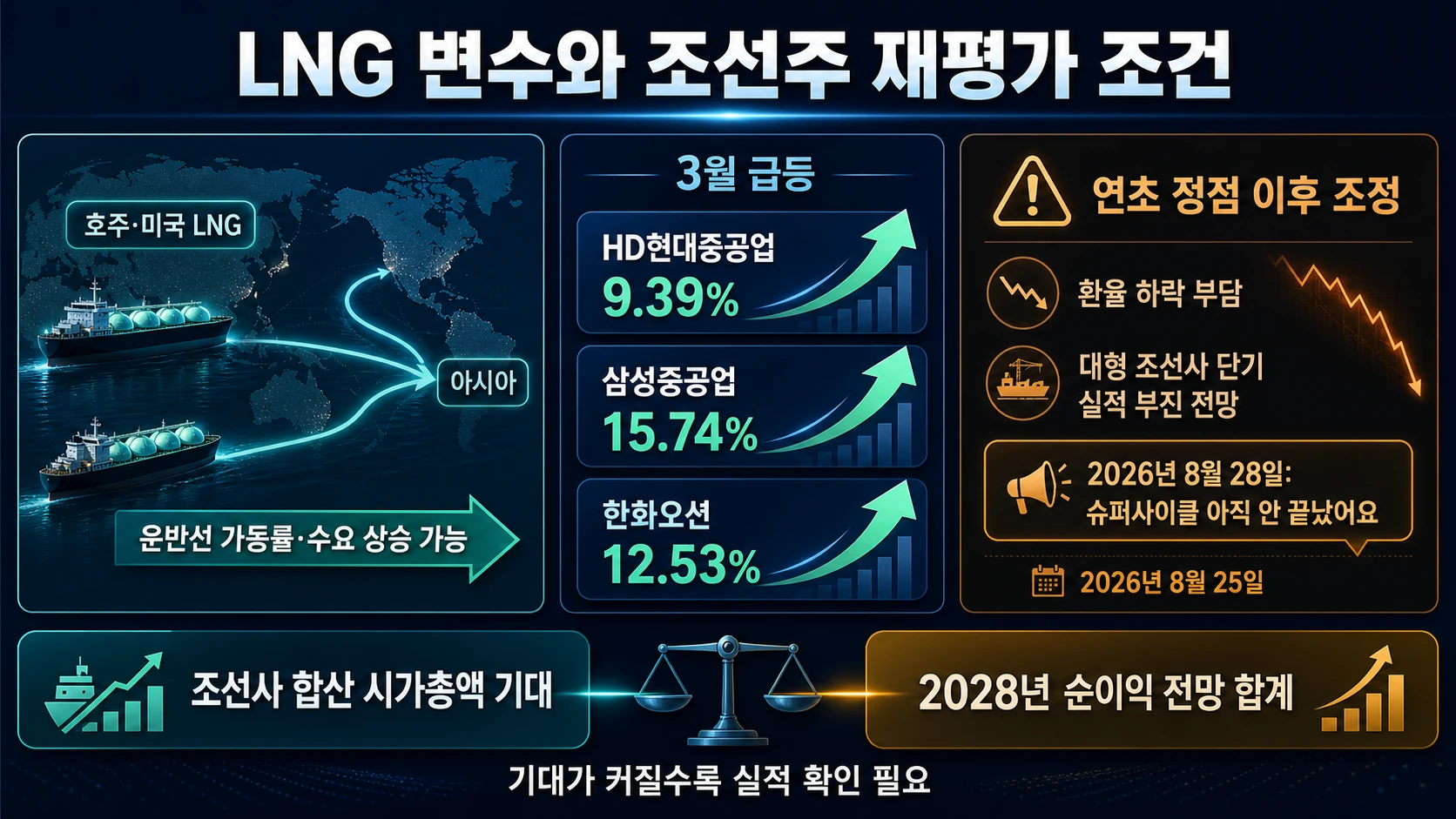 LNG 기대와 실적 부담