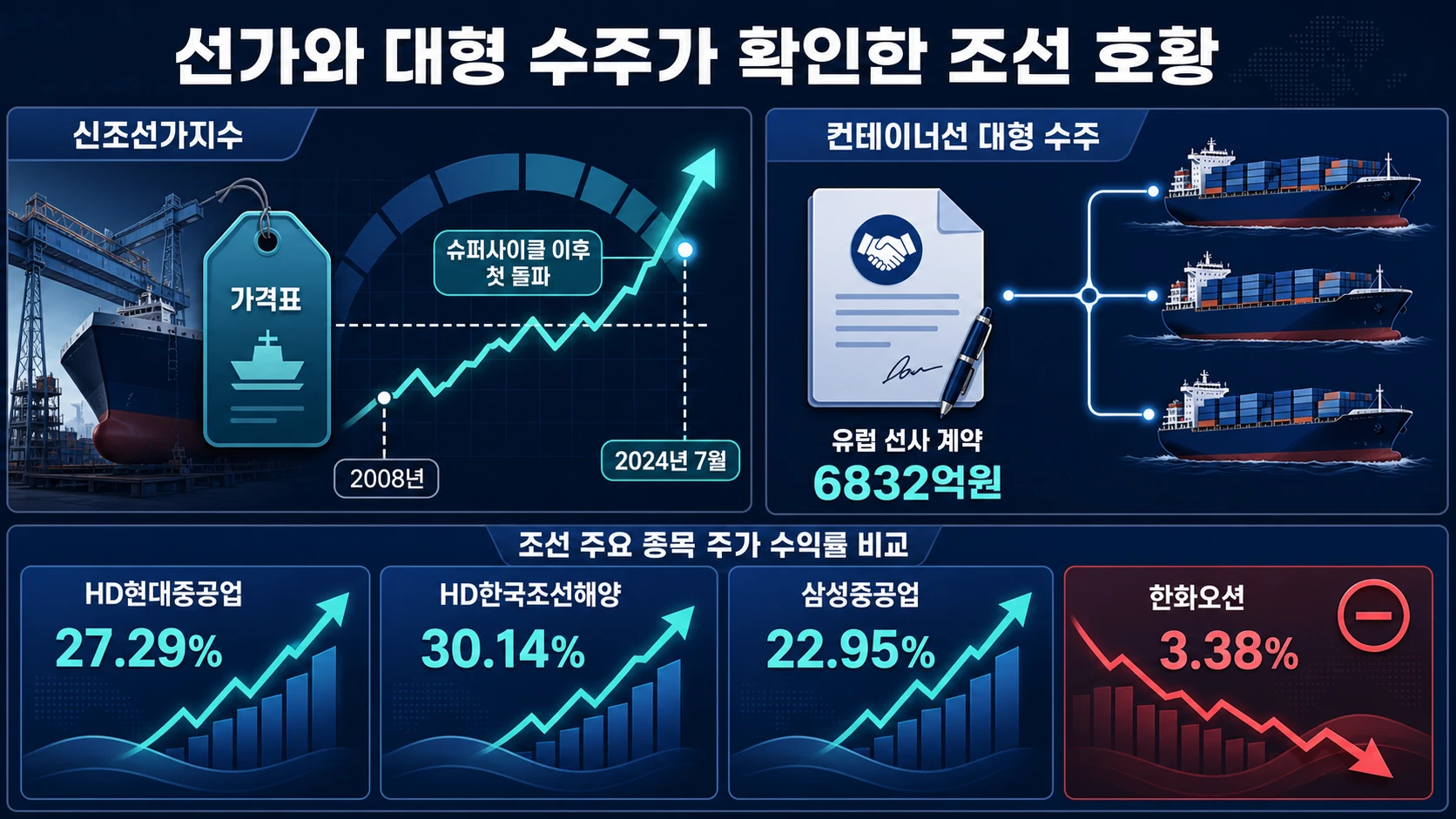 선가지수와 조선주 등락