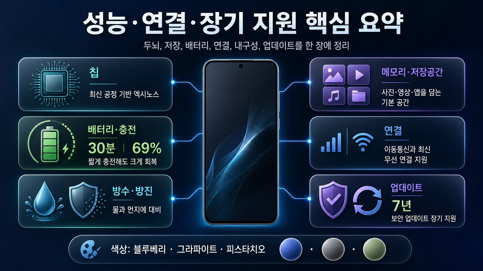 성능과 지원 기간 표