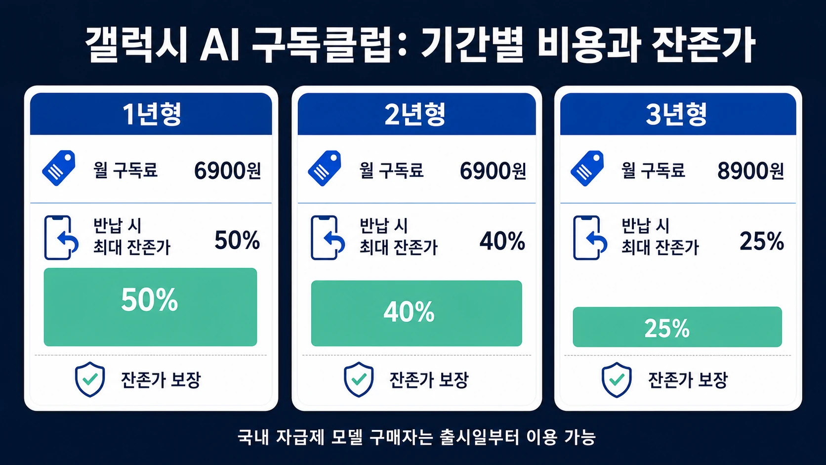구독료와 잔존가 비교
