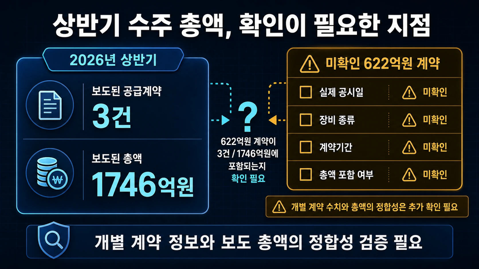 수주 총액의 미확인 항목