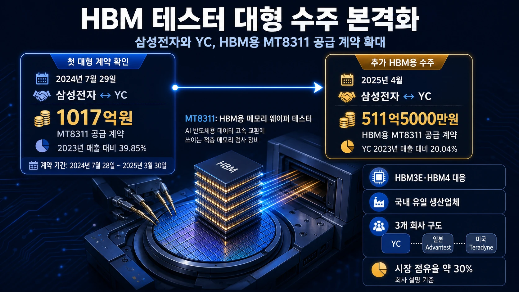 HBM 테스터 수주 흐름