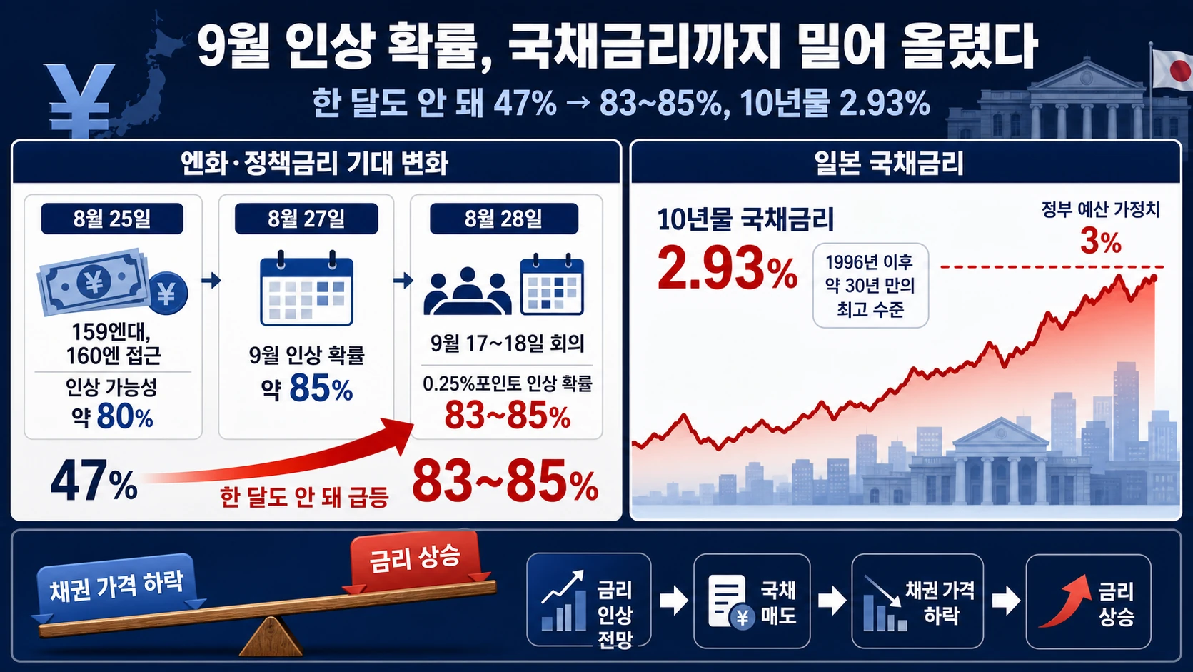 인상 확률과 국채금리