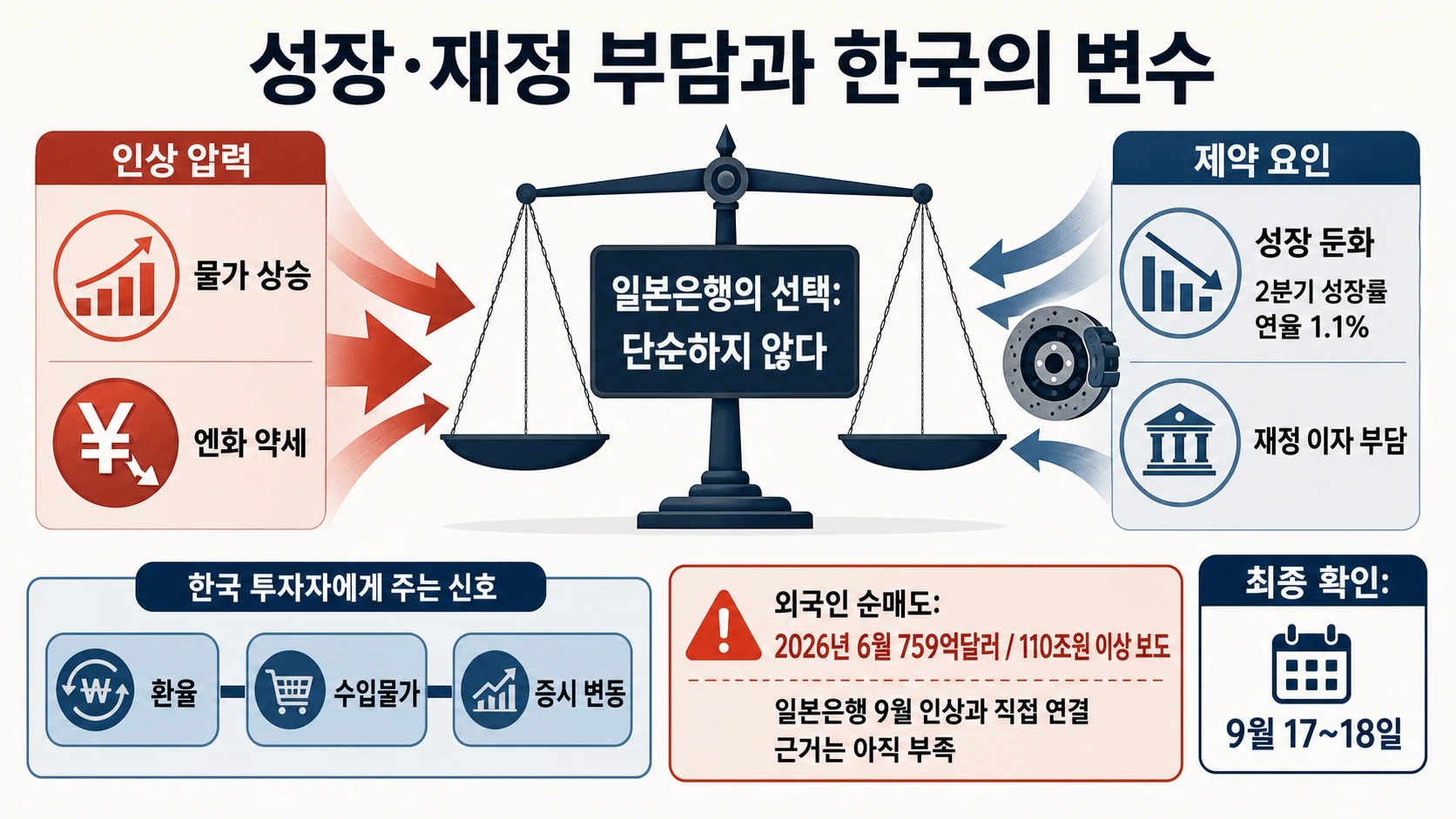 인상 압력과 제약 요인
