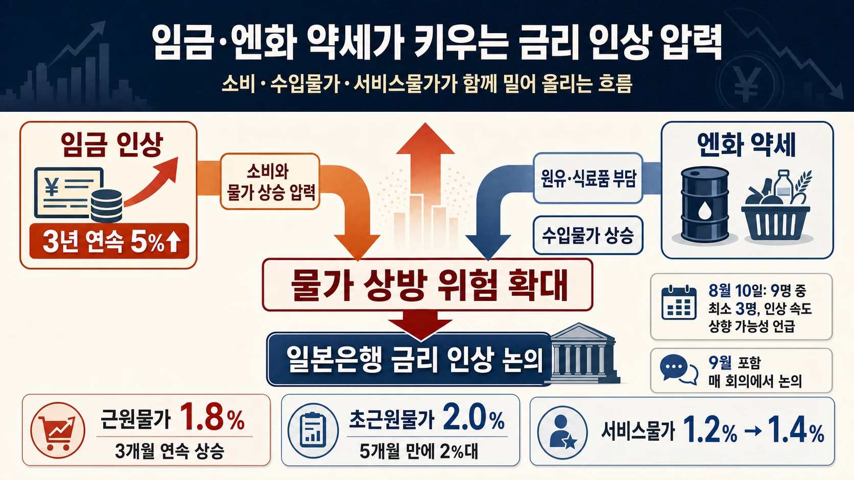 임금과 물가 상승 흐름