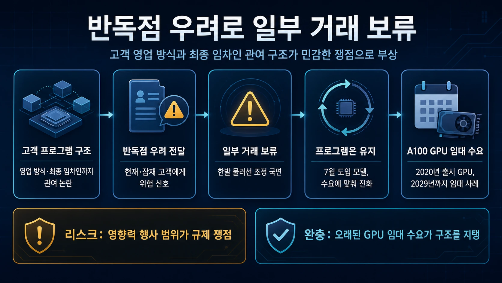반독점 우려와 거래 보류