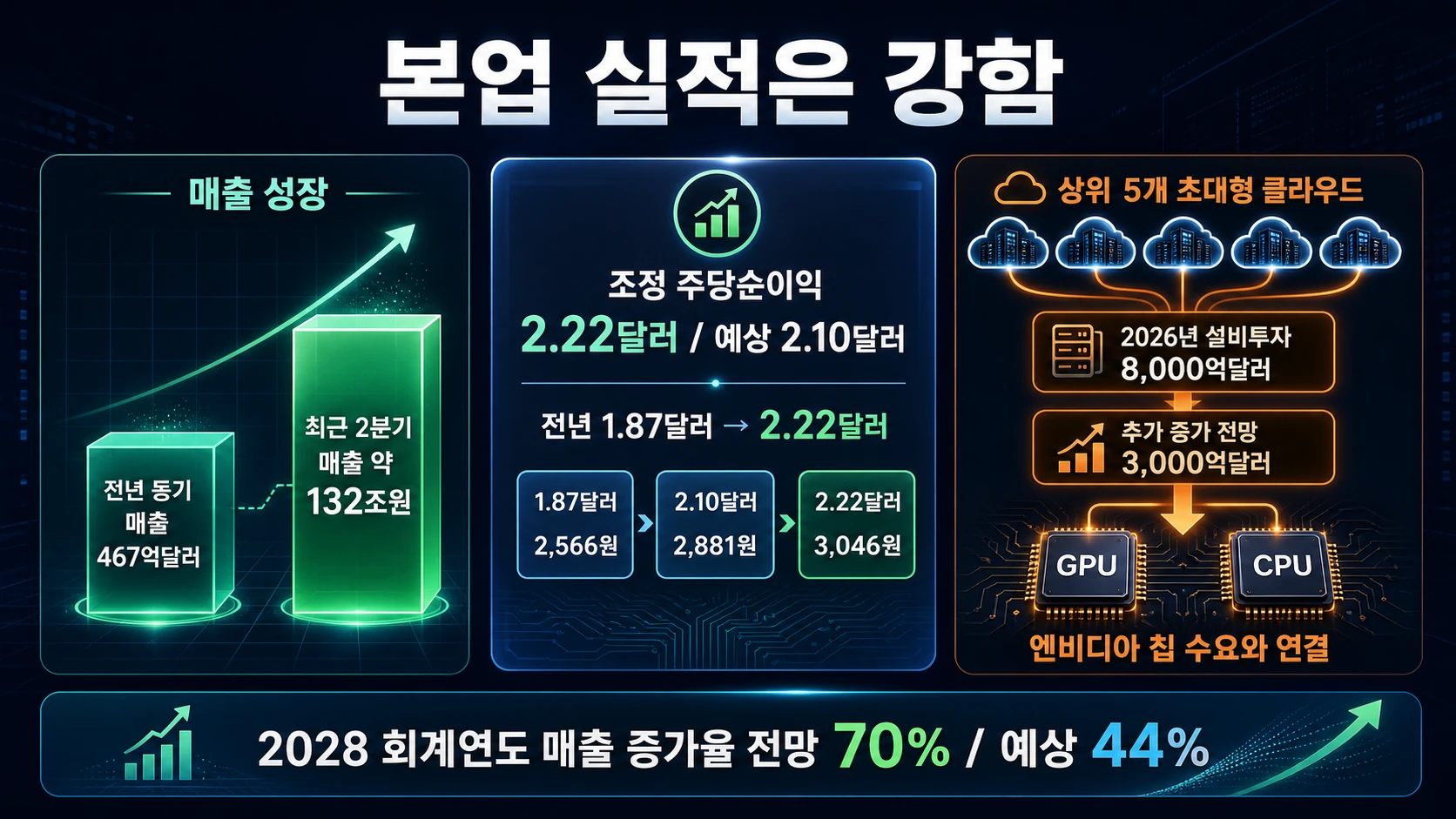 실적과 클라우드 투자 증가