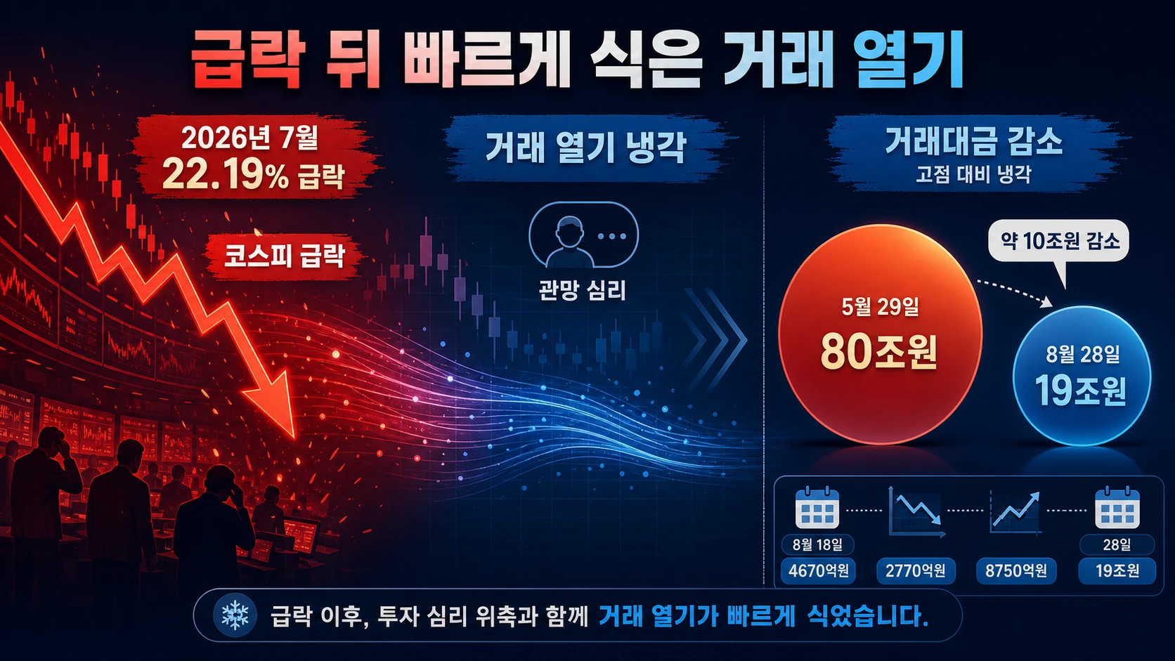 지수와 거래대금 하락