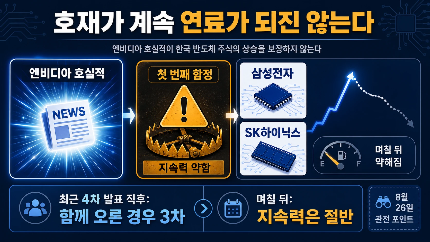 실적 발표 뒤 주가 흐름