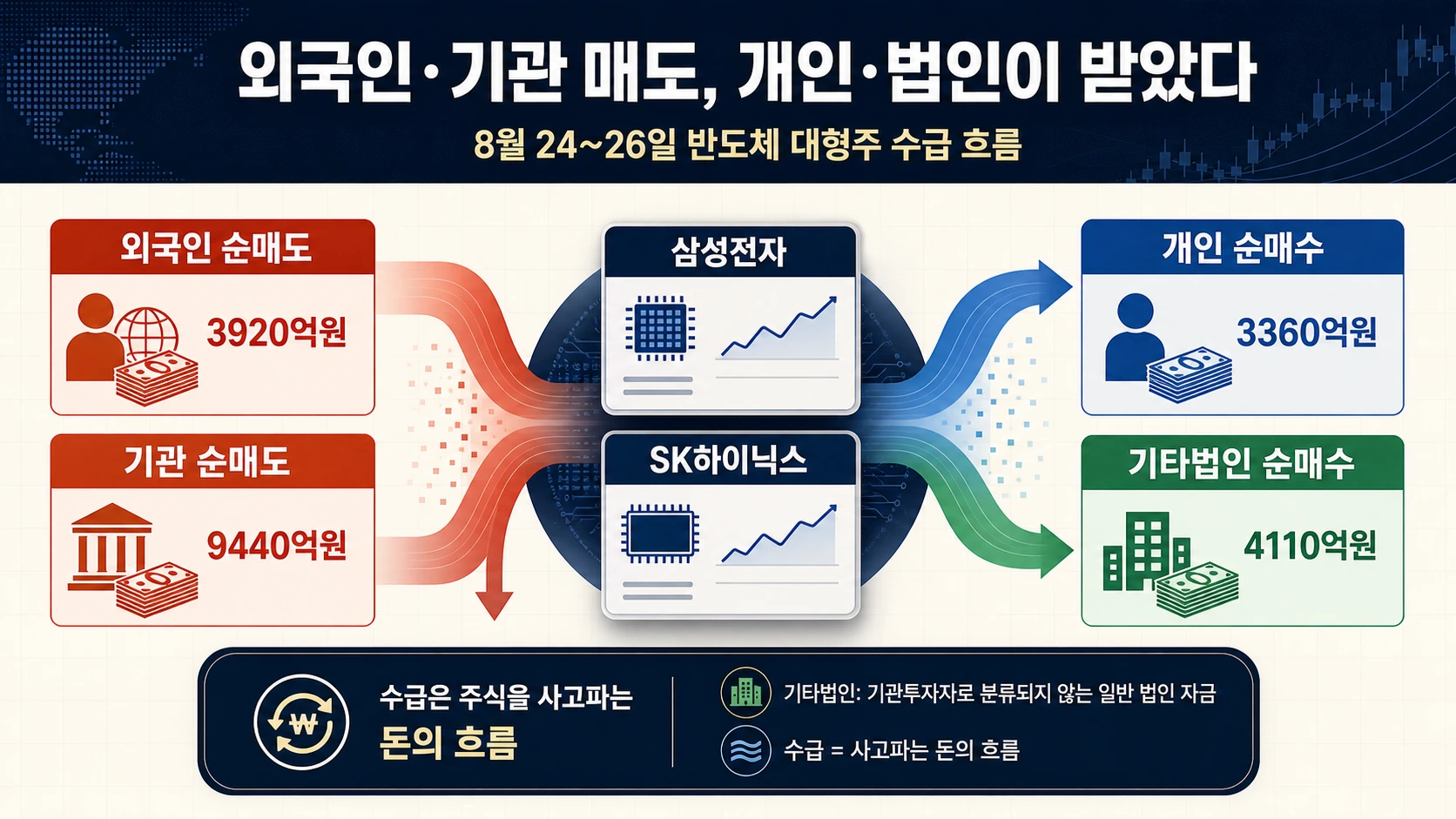 투자자별 반도체주 수급
