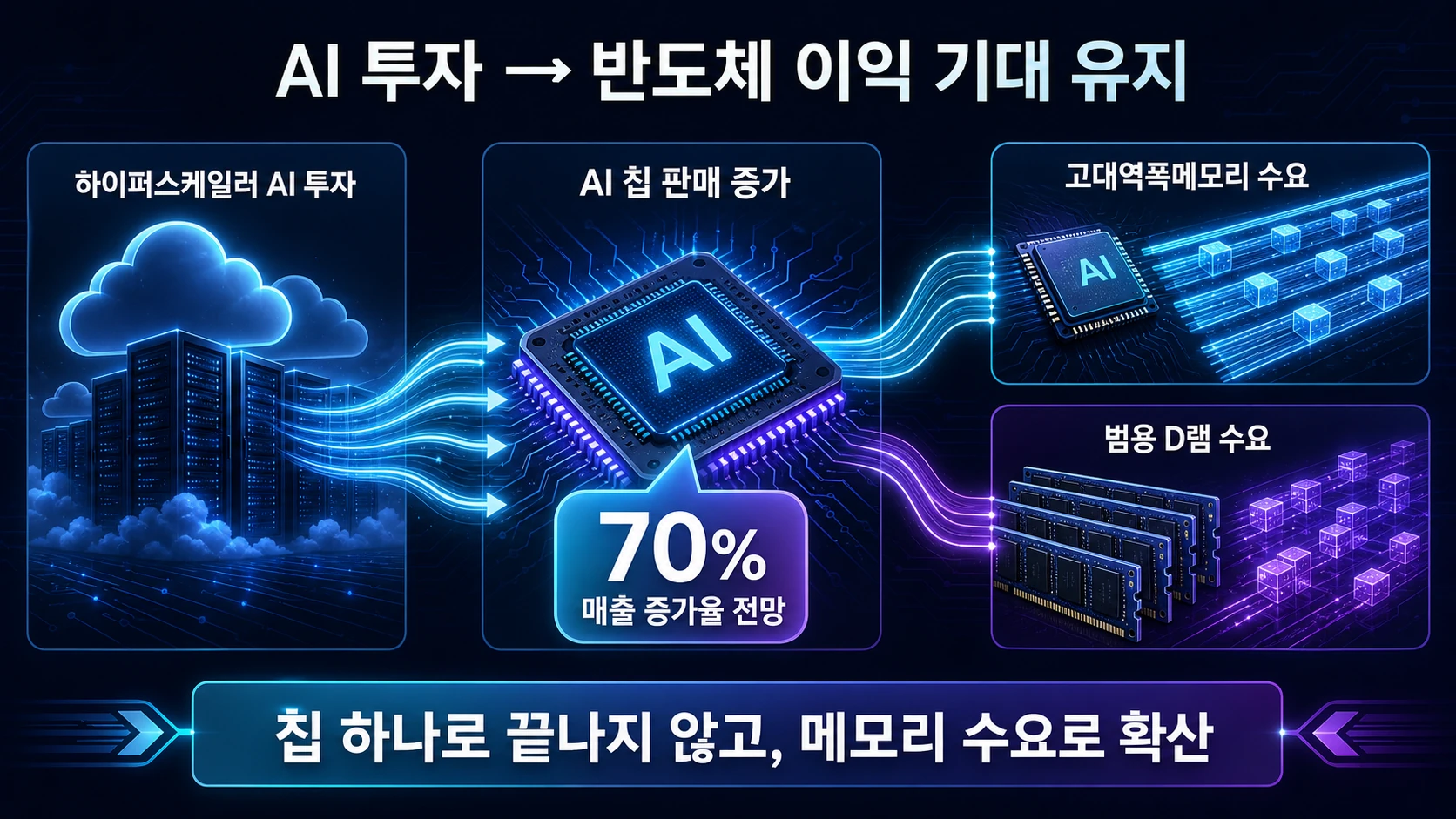 AI 칩과 메모리 수요 흐름