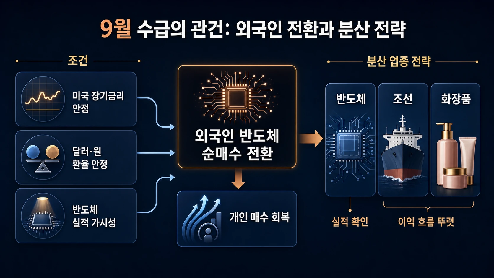 외국인 수급과 업종 분산