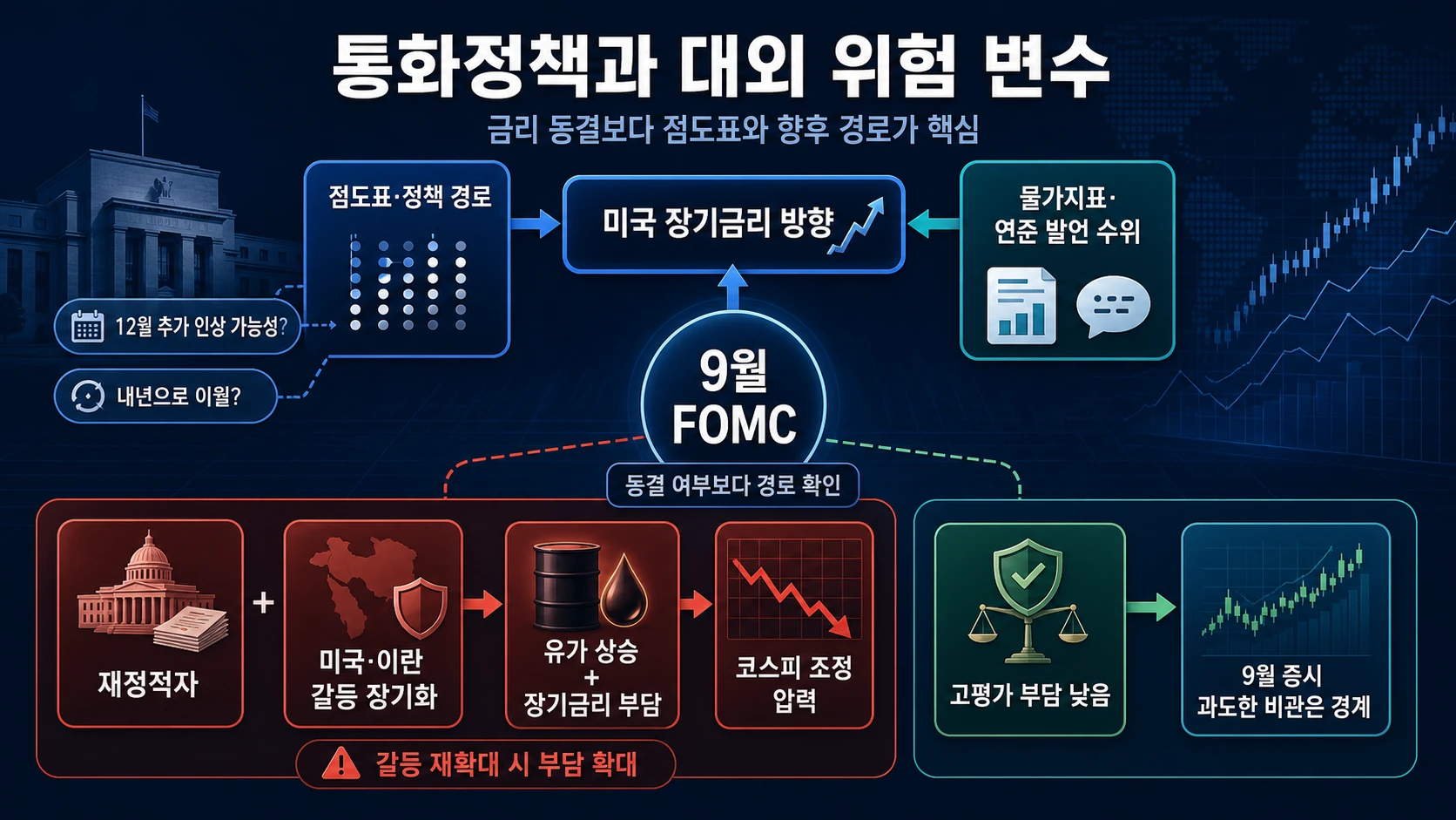 FOMC와 유가 금리 위험