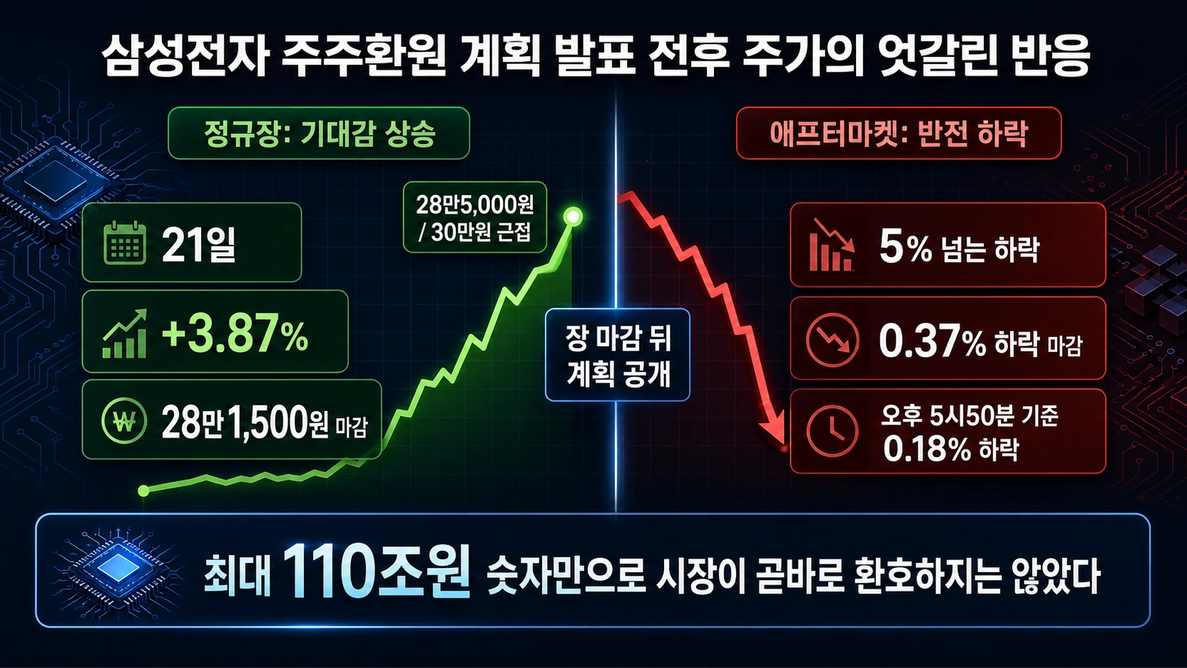 발표 전후 주가 변화