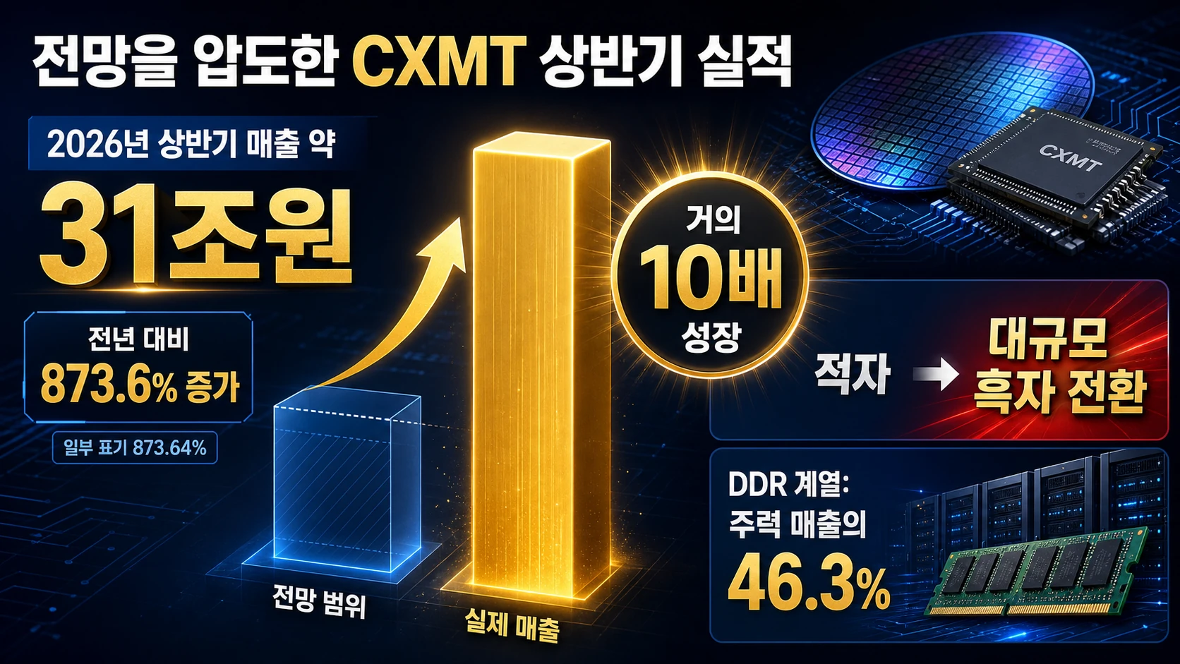매출 급증과 흑자 전환
