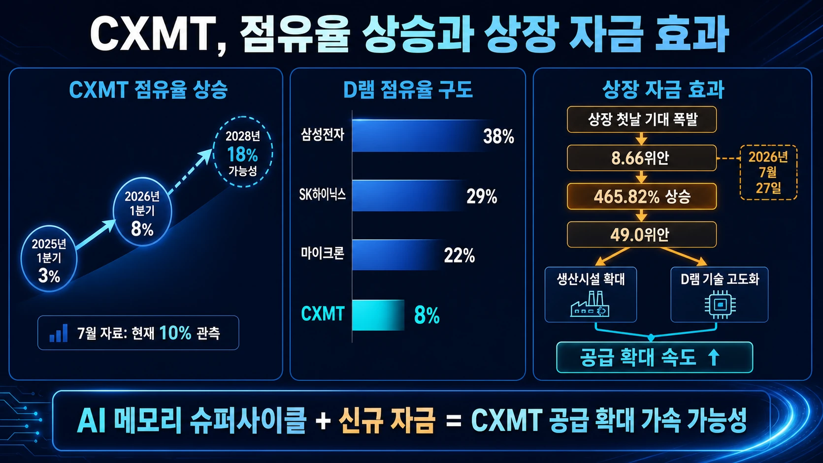 점유율과 상장 자금 확대