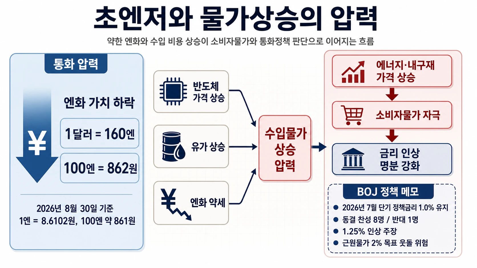 엔화 환율과 물가 압력