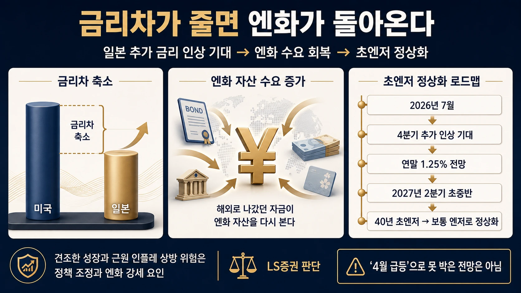 금리차 축소와 엔화 회복