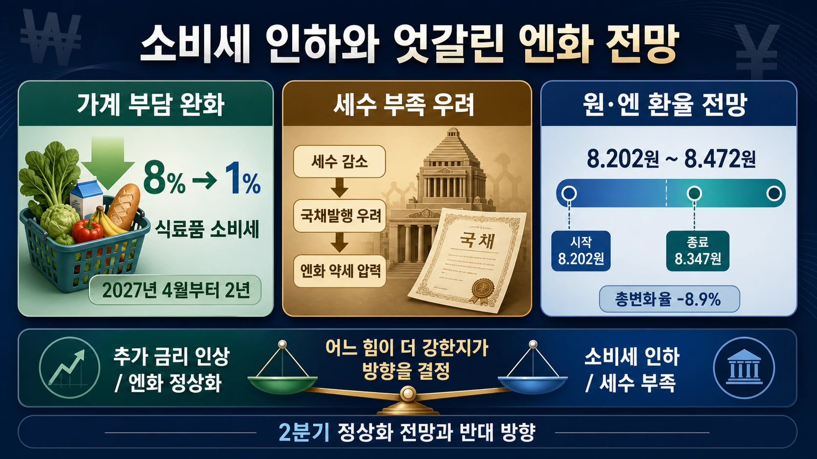 소비세와 환율 전망 비교