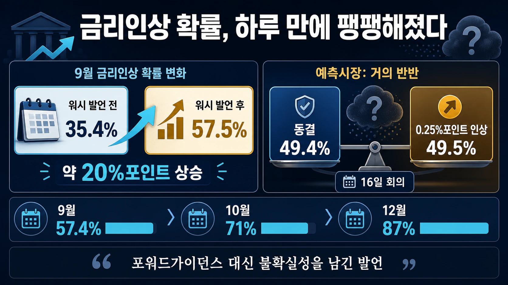 금리인상 확률 변화