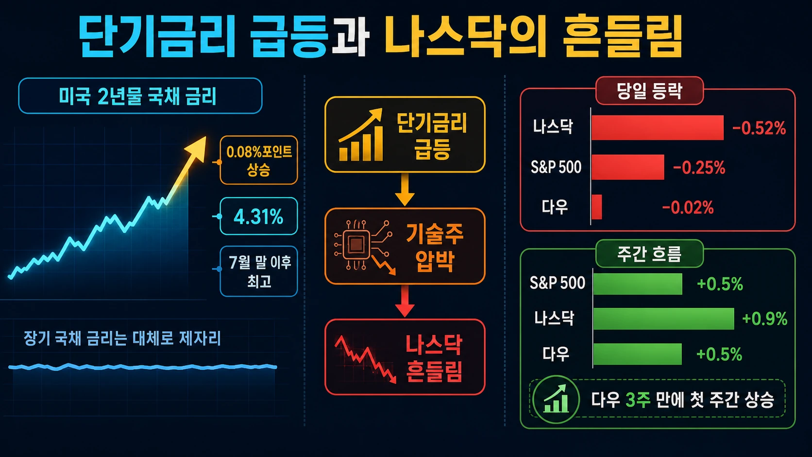 국채금리와 증시 등락
