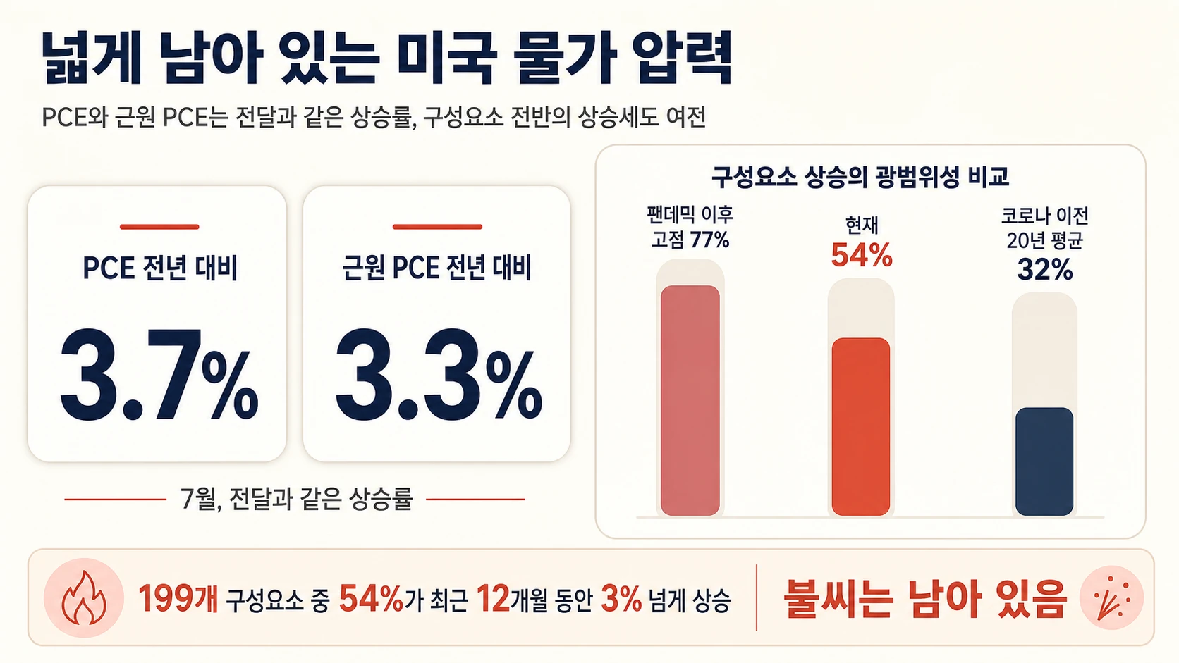 물가 상승 범위 비교