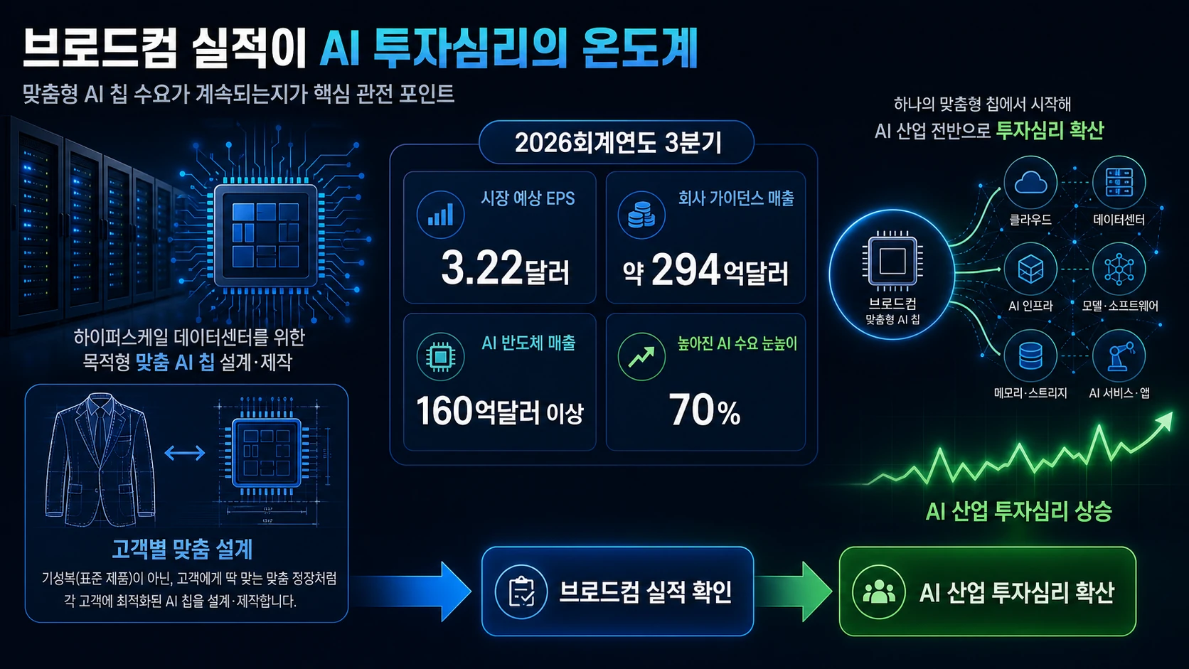브로드컴 실적과 AI 수요
