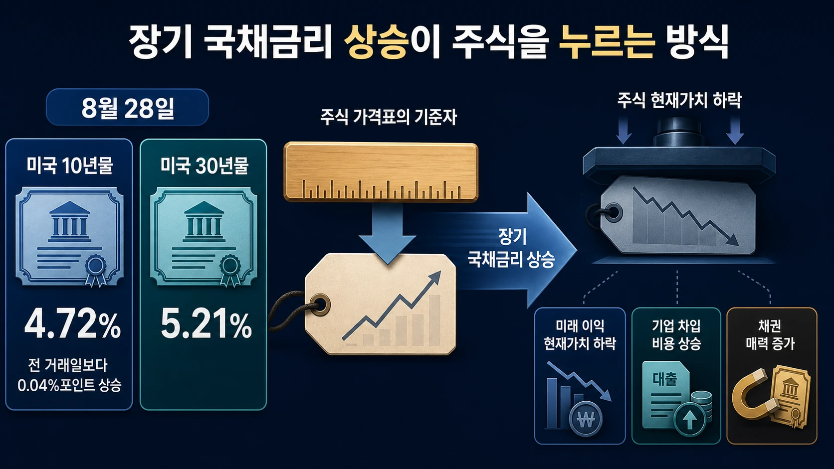 장기금리와 주식가치 하락