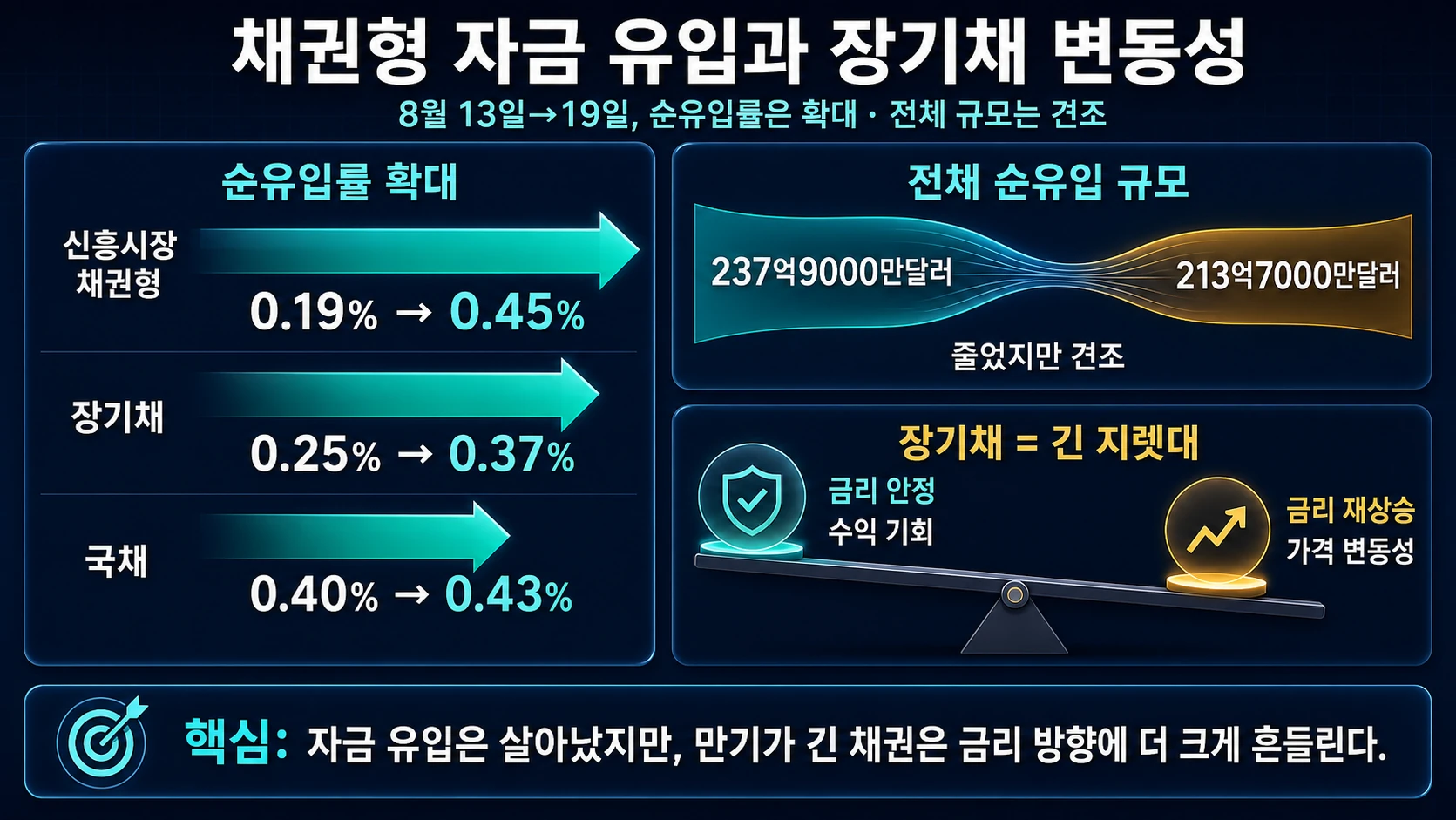 채권형 펀드 자금 흐름
