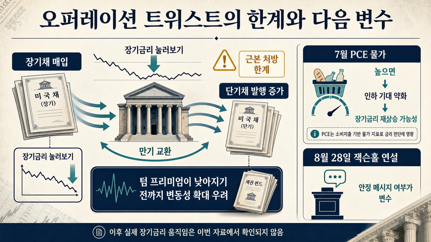 장기금리 상승 위험 요인