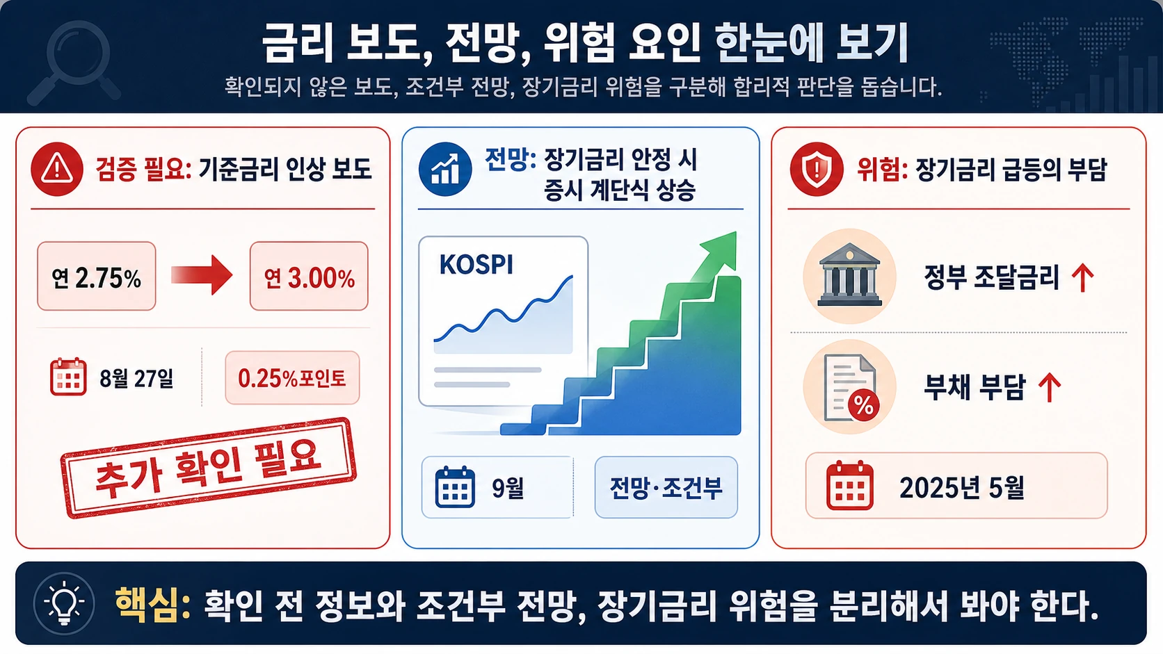 국내 금리와 증시 전망