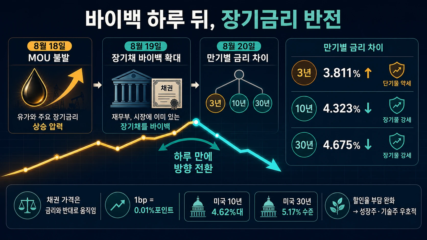 만기별 채권금리 변화