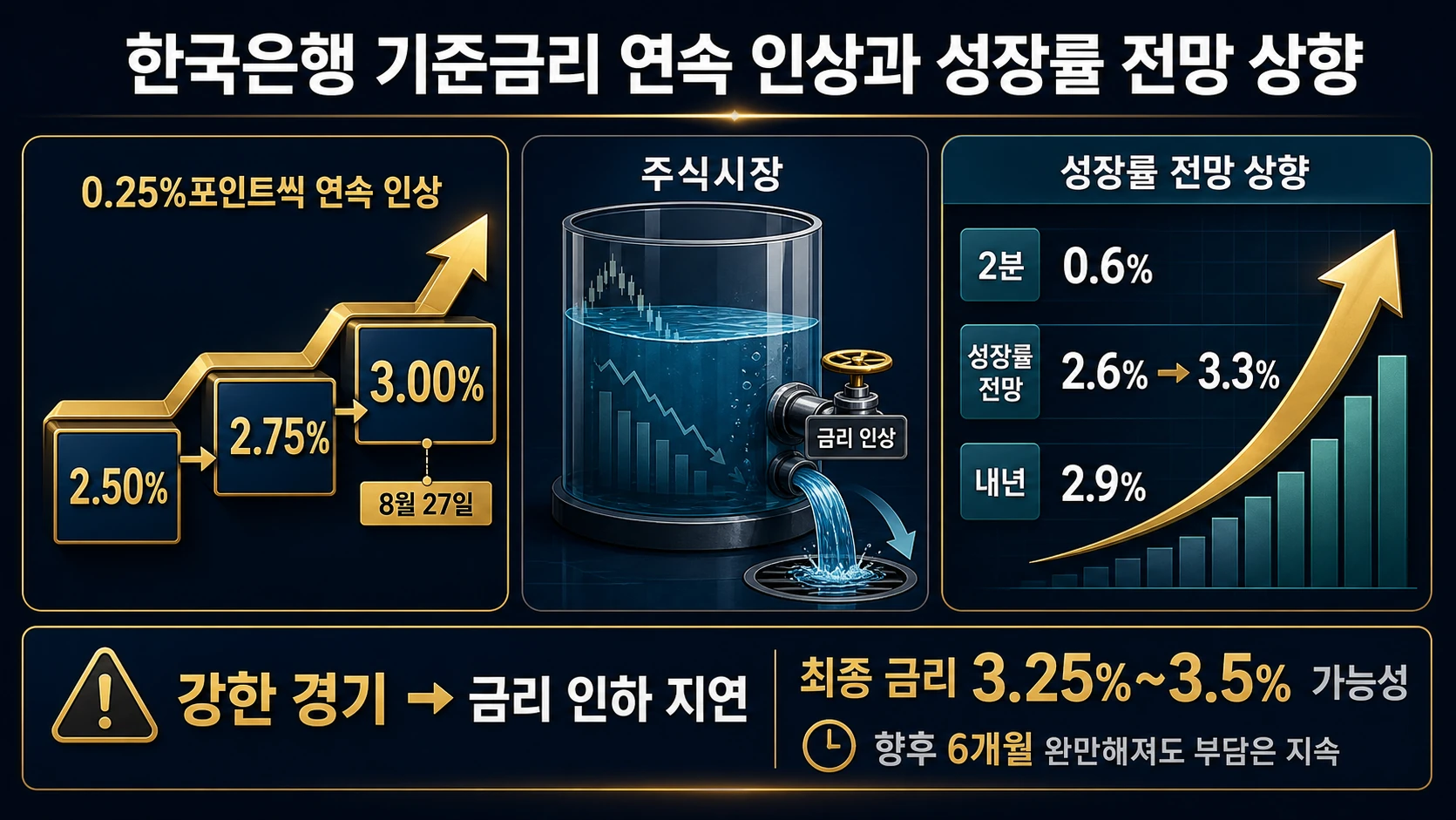 성장률과 기준금리 상승