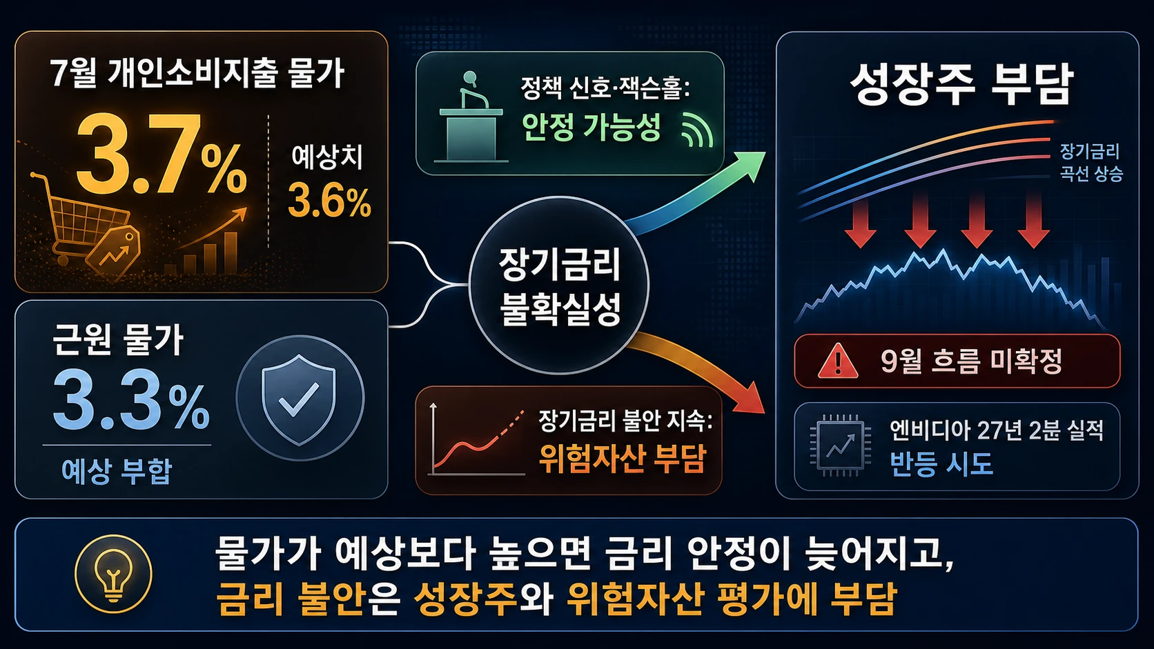 미국 물가와 금리 변수