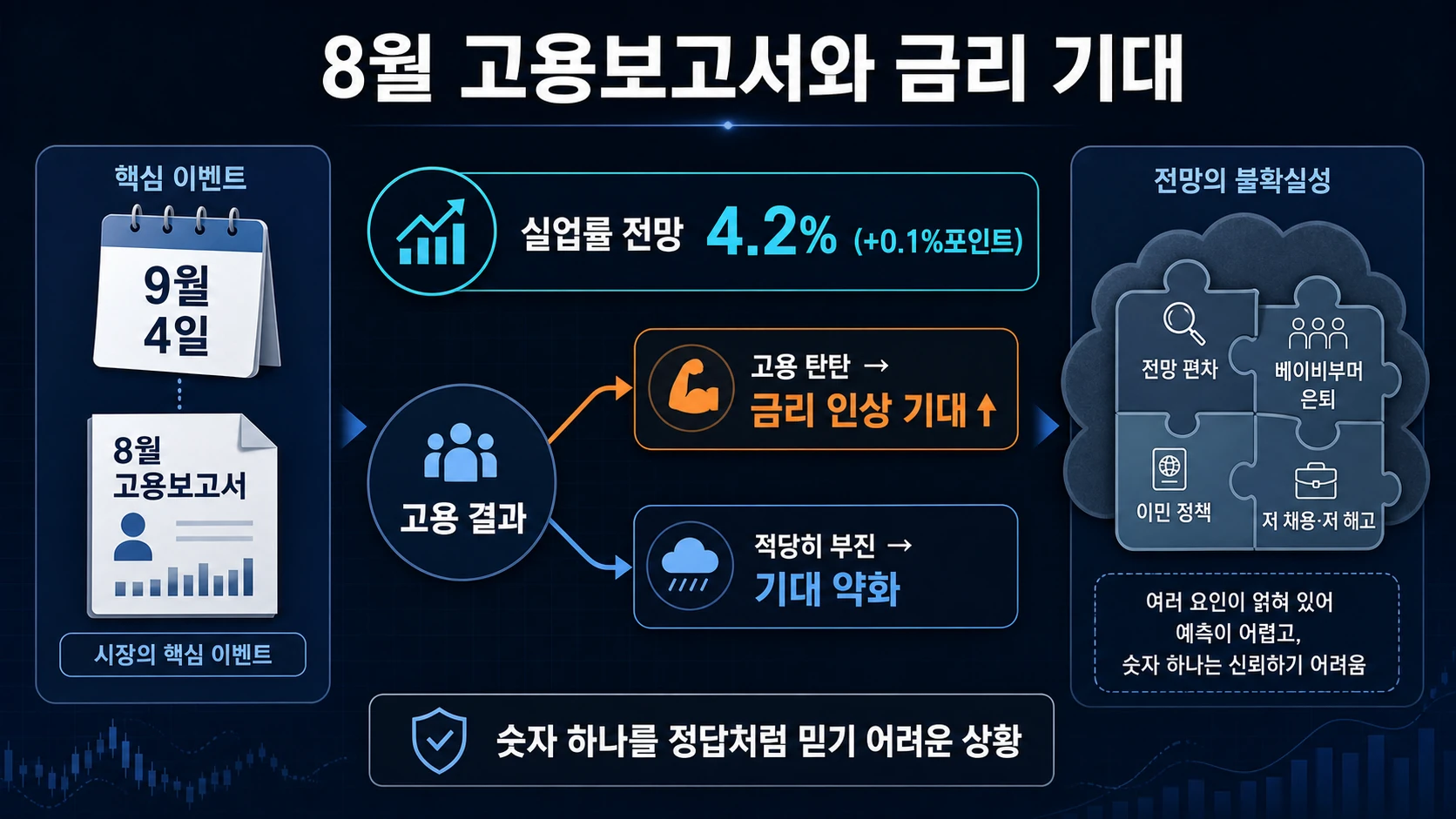 고용 결과별 금리 기대