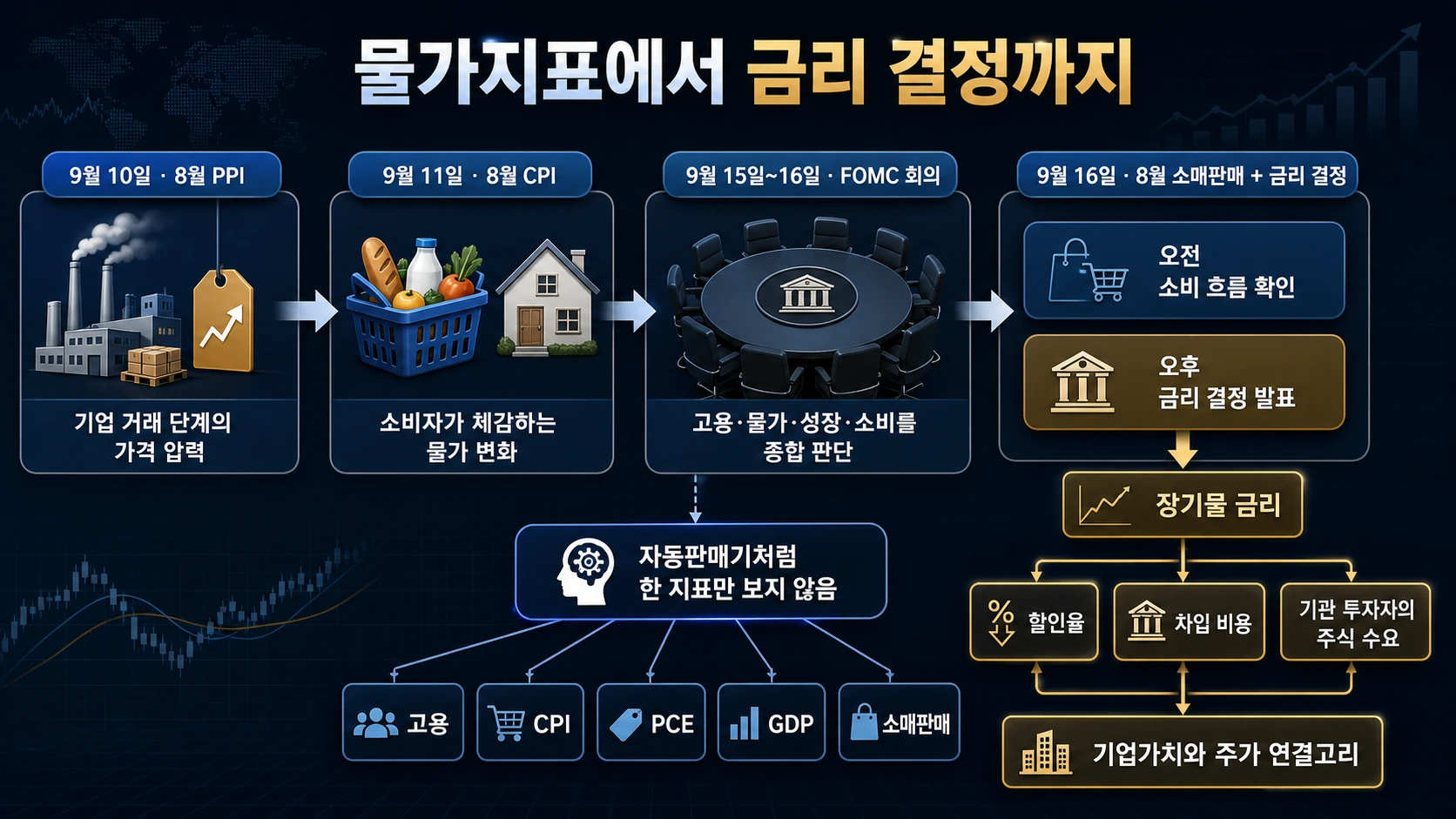 물가와 금리 결정 흐름