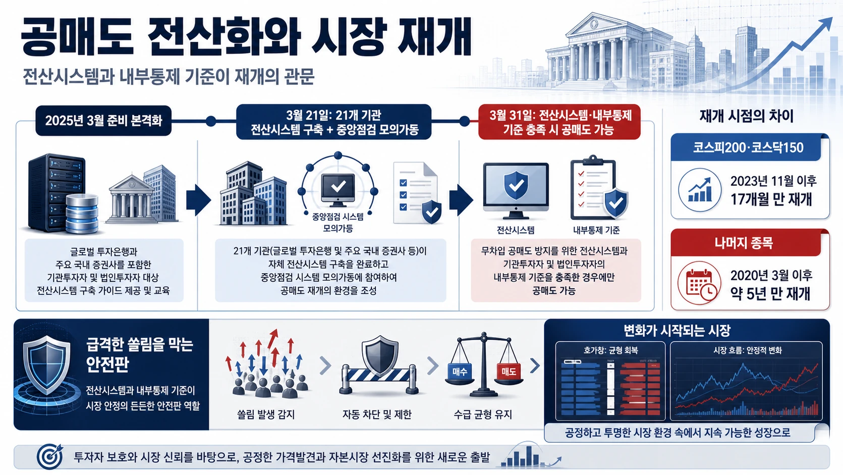 공매도 재개 준비 일정