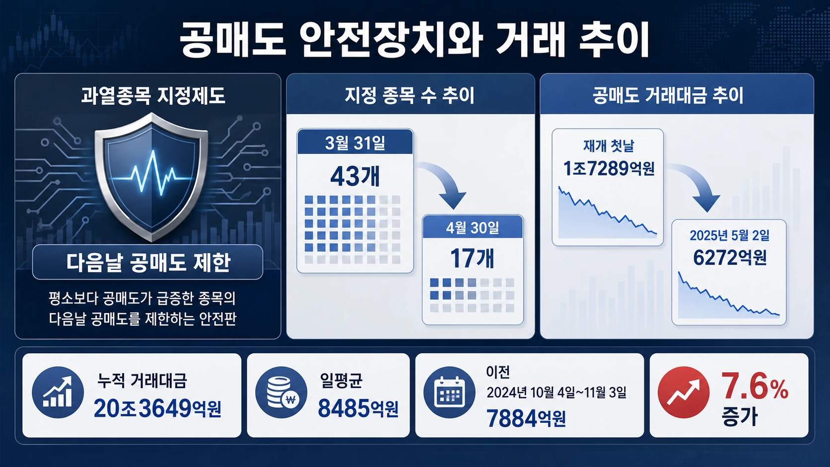 공매도 거래와 제한 추이