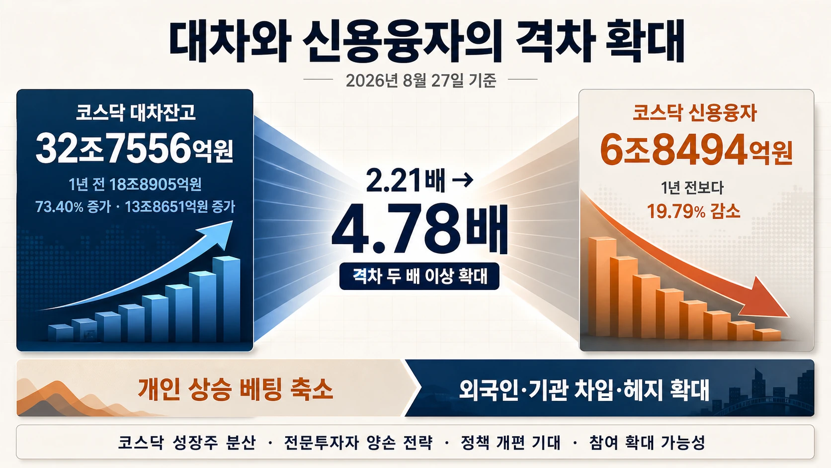 대차와 신용잔고 격차
